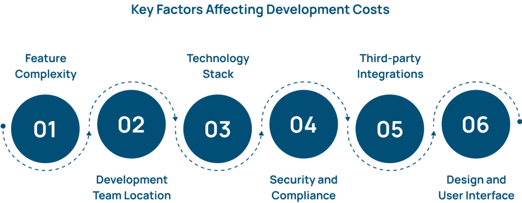 Tax app development cost factors