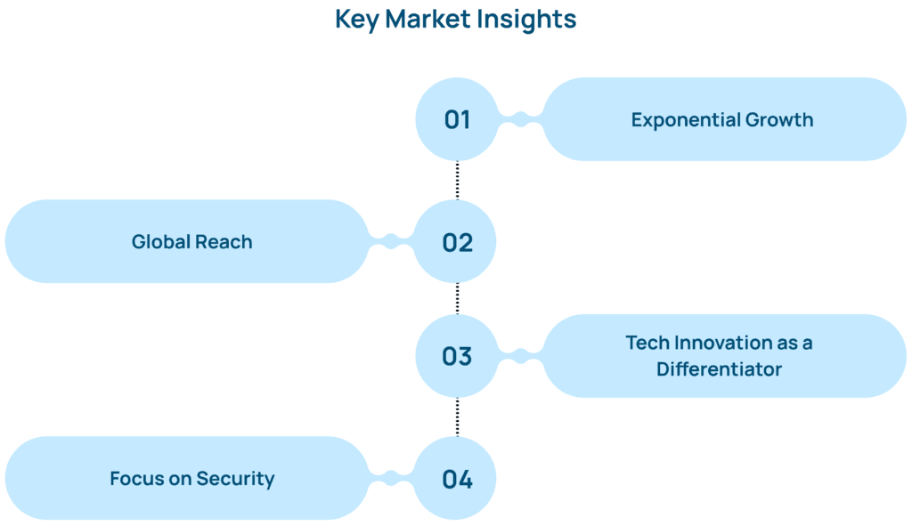 Key players in doorstep banking app development
