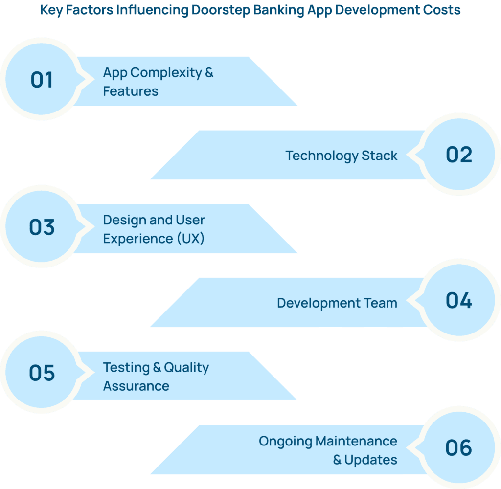 Doorstep banking app development cost factors